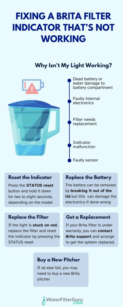 brita filter indicator light|(SOLVED) Brita Filter Indicator Not Working